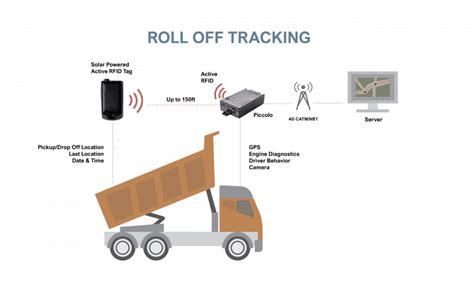 active rfid read range|active rfid tracking system.